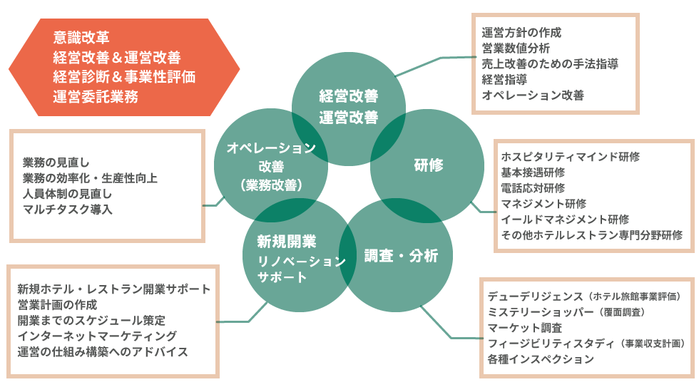 業務内容 ホスピタリティ マネジメント 公式ウェブサイト Hospitality Management Homa