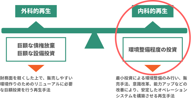 経営改善 業務内容 ホスピタリティ マネジメント 公式ウェブサイト Hospitality Management Homa